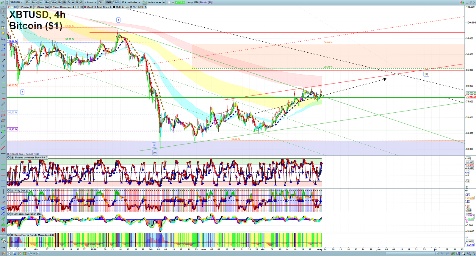 Bitcoin H4 technical analysis chart showing short-term crypto market structure and intraday price action